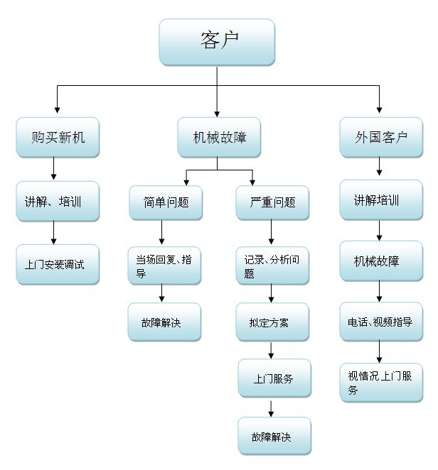 冠浩机械售后服务流程图